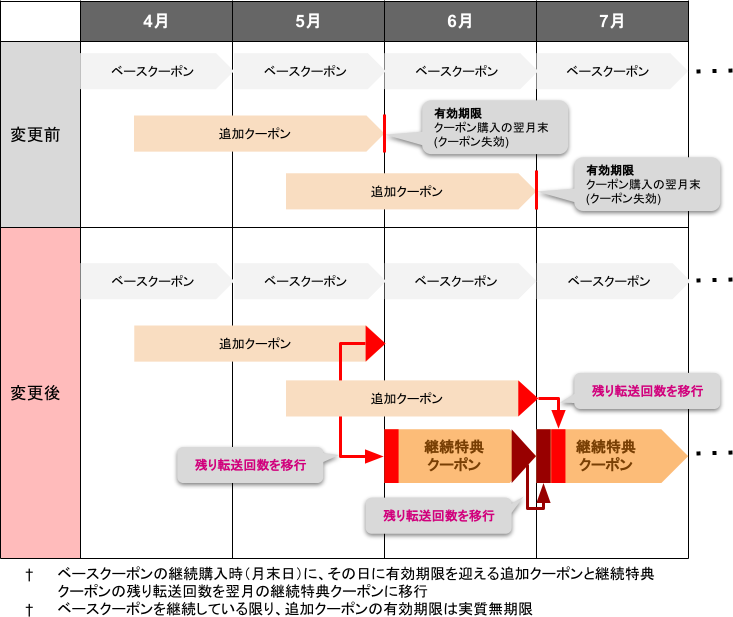 継続特典クーポンの付与イメージ