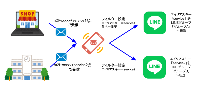 キーワードフィルターとエイリアスキーを組み合わせた利用例